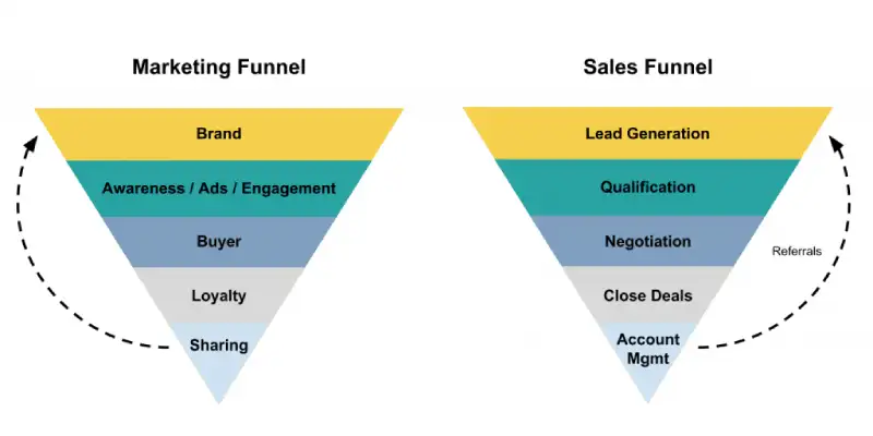 diffrence between marketing funnel and selase funnel