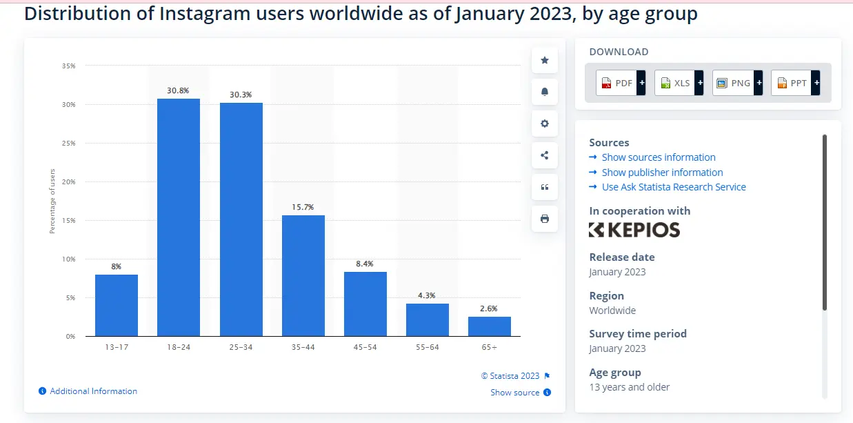  A bar graph showing Instagram audience demographics as of January 2023