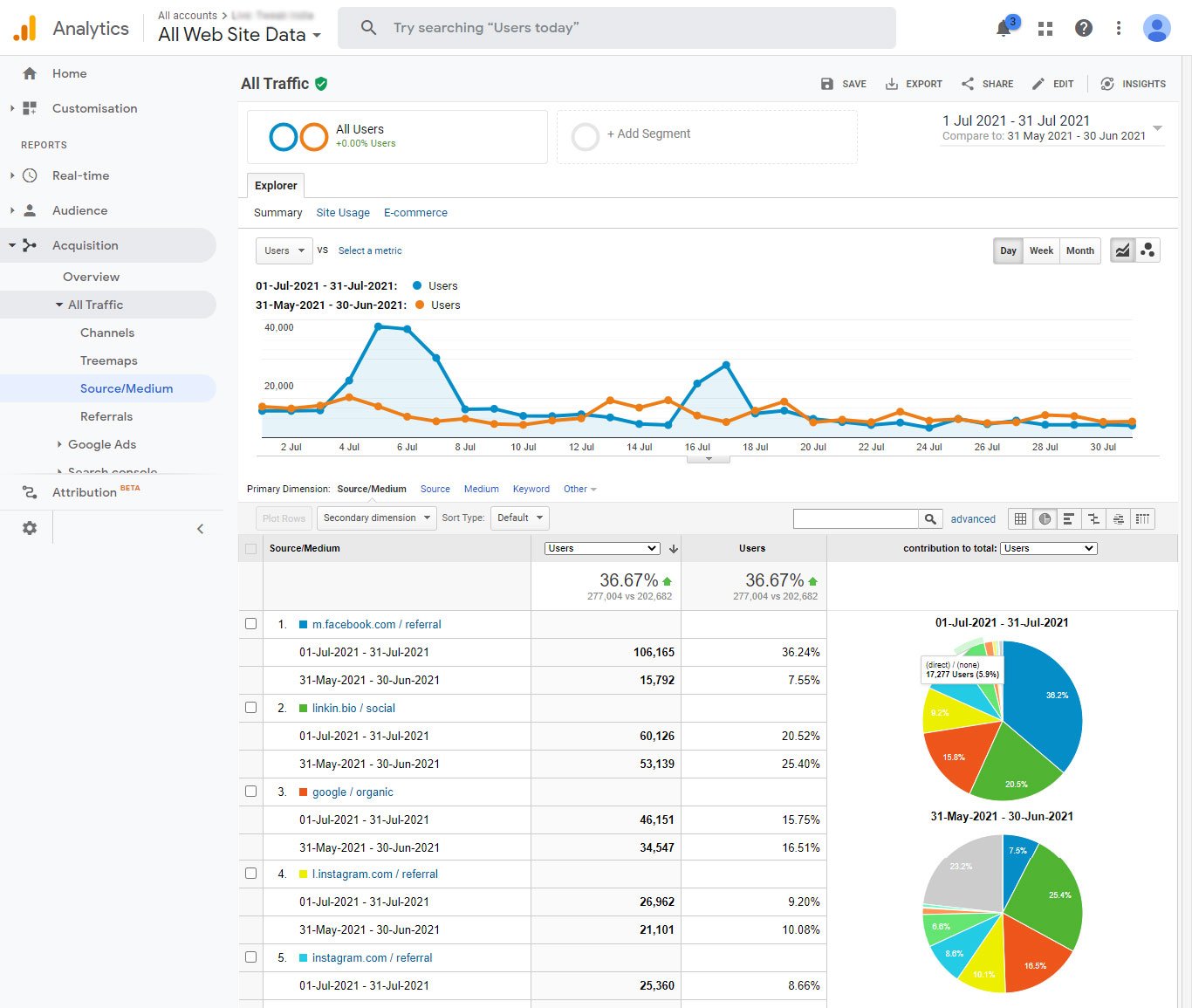 Google Analytics Report