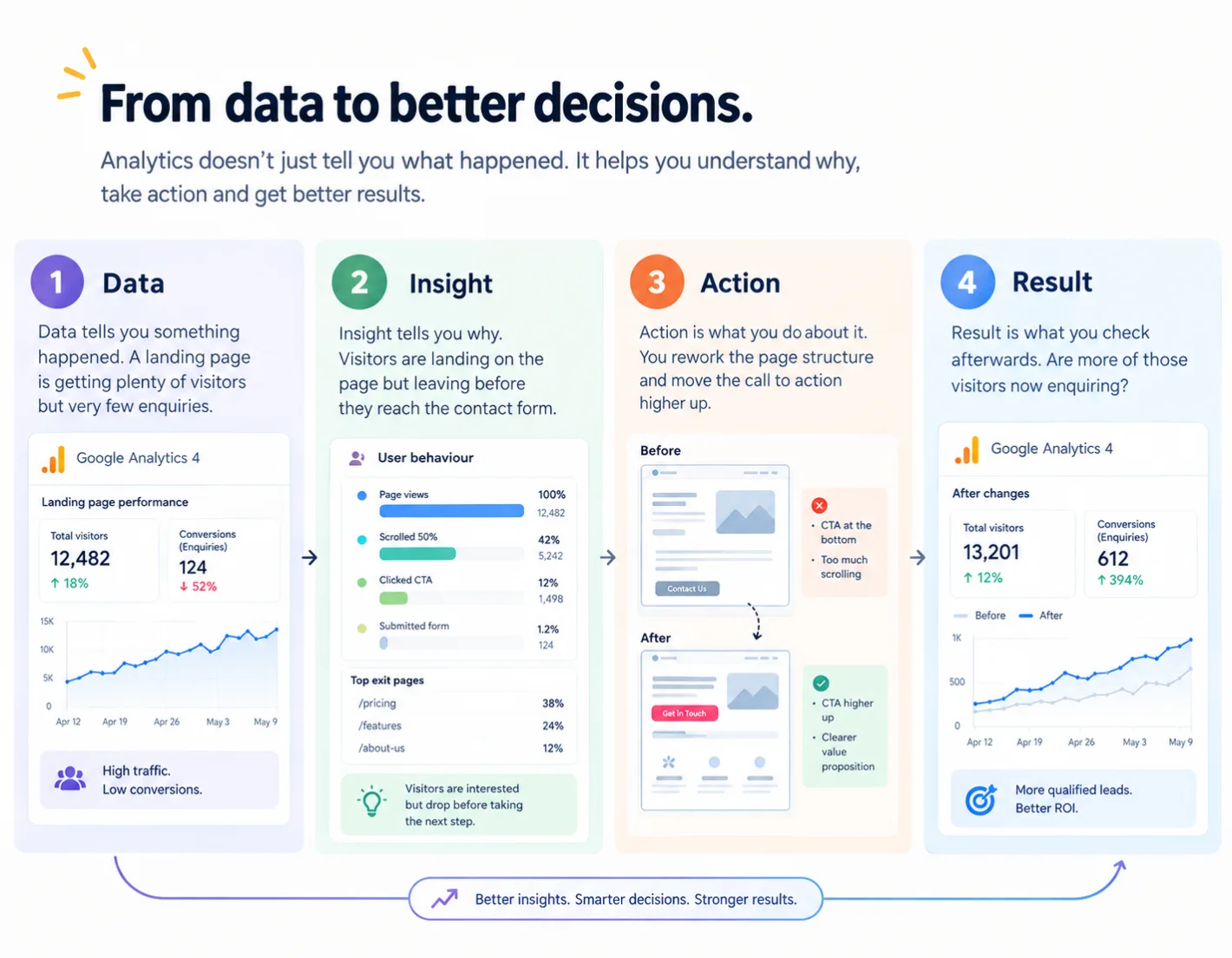 That loop, data to insight to action to result, is what separates a business that collects analytics from one that actually uses it. It's also the difference between a 20,000-visitor campaign that produces five enquiries and a 5,000-visitor campaign that produces forty. Traffic alone doesn't tell you which one is more valuable. Analytics does.