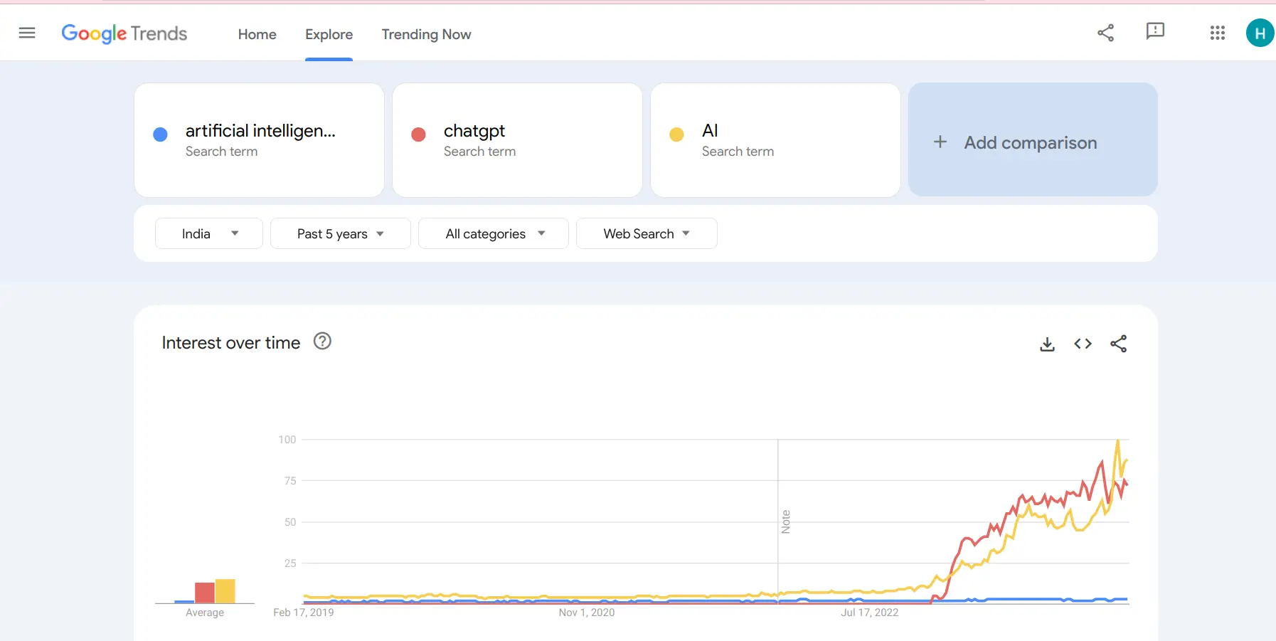 Google trends showing trends of words like AI, ChatGPT and artificial intelligence 