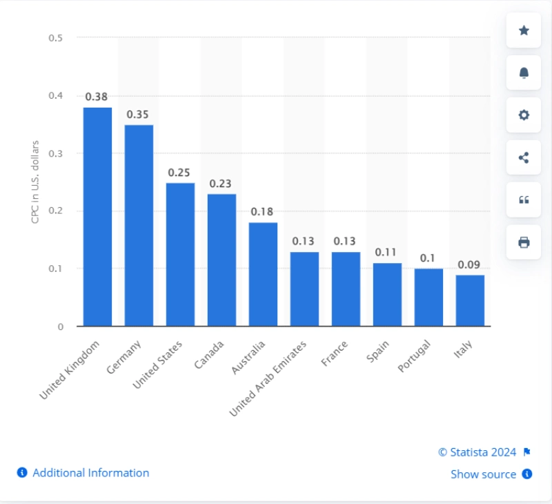 Graph showing images of average cost-per-per of Meta Ads in different countries