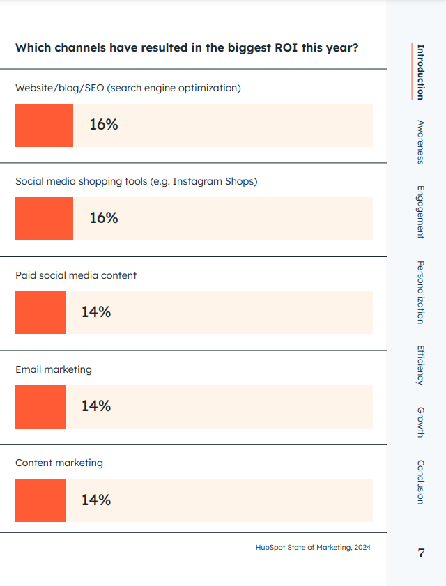 Graph that shows data about ROI on platforms according to marketers