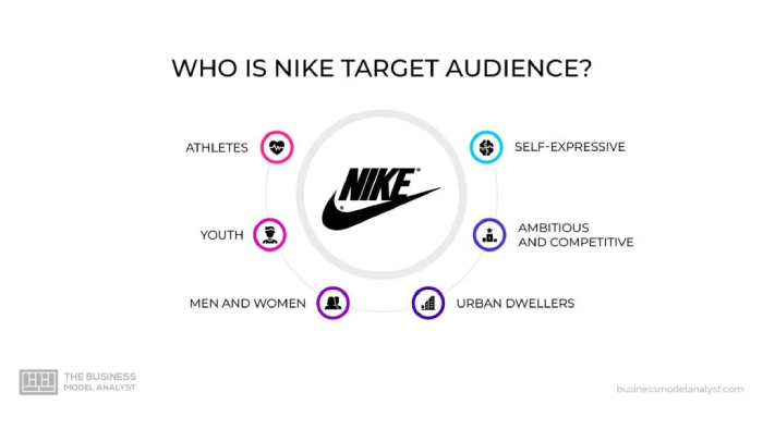 An infographic explaining the target audience of Nike 