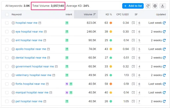 Just look at the total search volume for hospital-related queries 