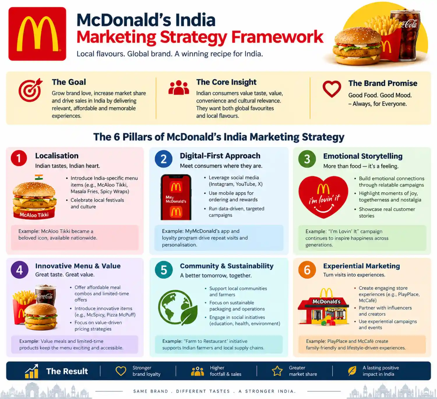 McDonald's Marketing Strategy in India