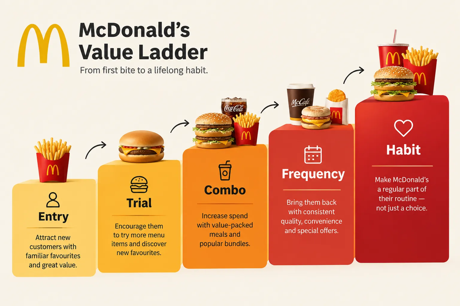 Mc Donald’s pricing strategy in India