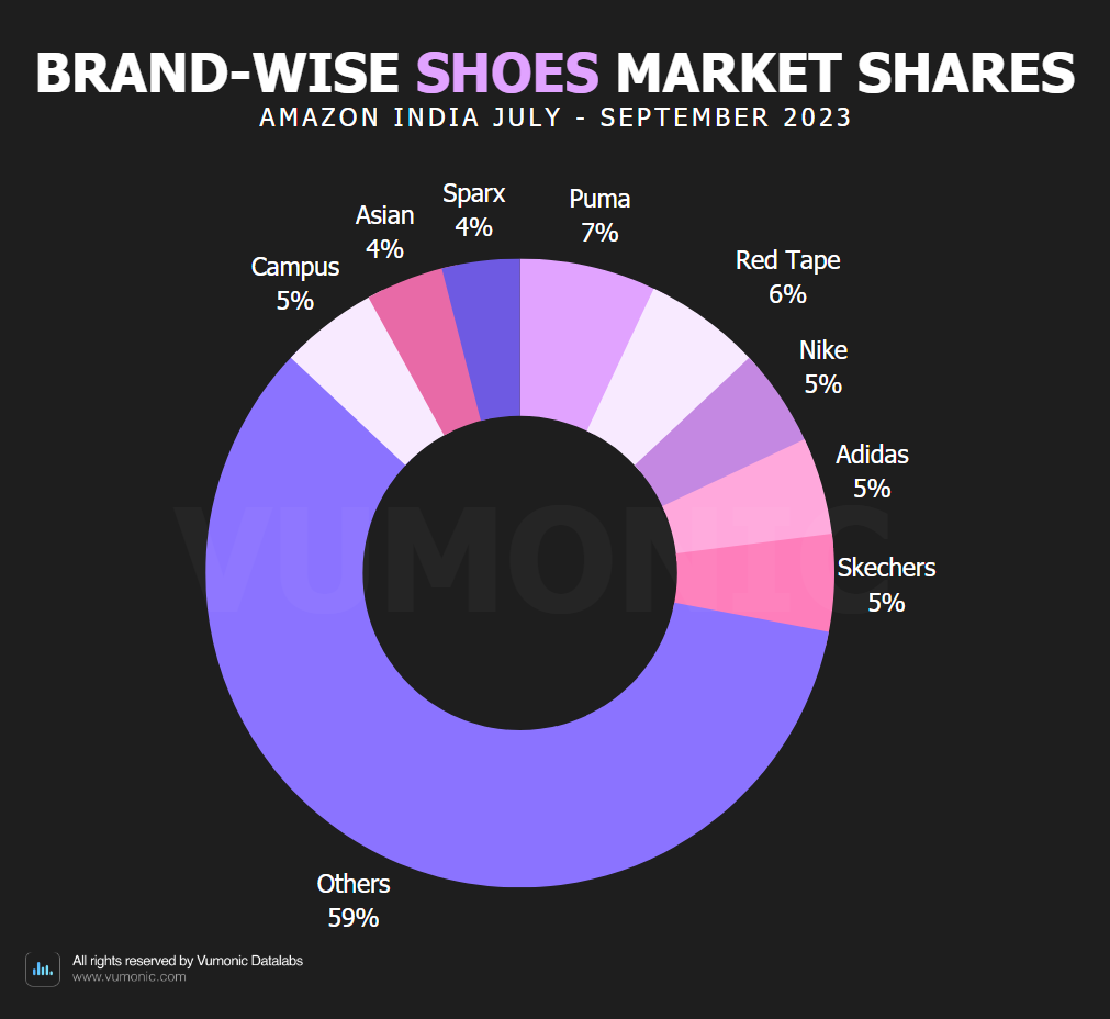 Pie chart of market share of brands in percentage. 