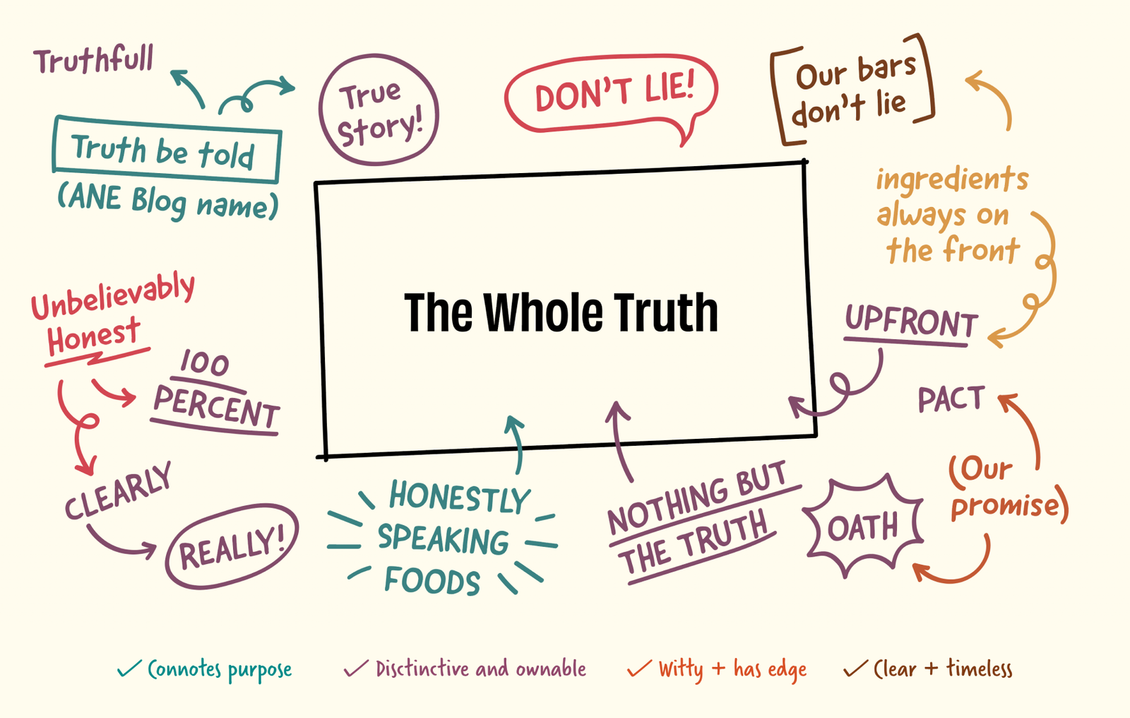 A text-based image about whole-truth foods purpose