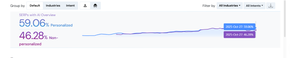 A graph that shows the growing trend of SERPs with AI Overview