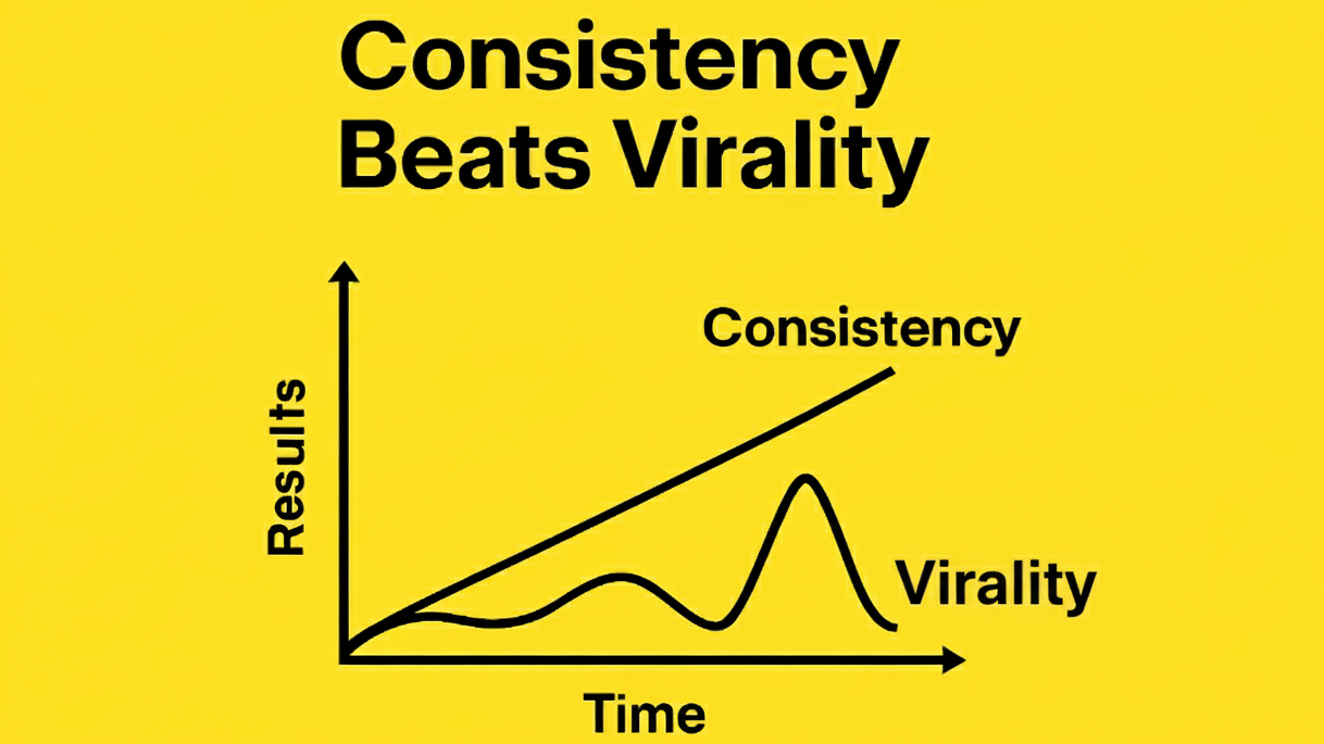 Yellow background with a line graph showing a steady “Consistency” line rising over time and a fluctuating “Virality” line. The text reads “Consistency Beats Virality.”