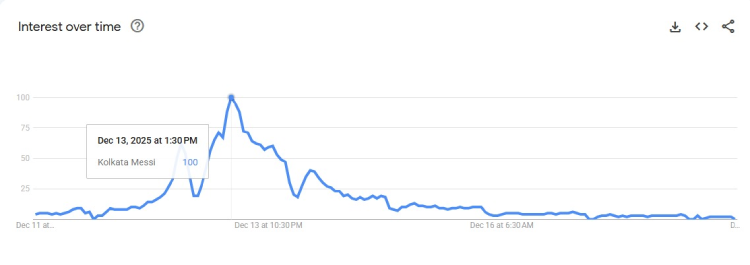 A graph that shows a surge in the search for the keyword ‘Kolkata Messi’
