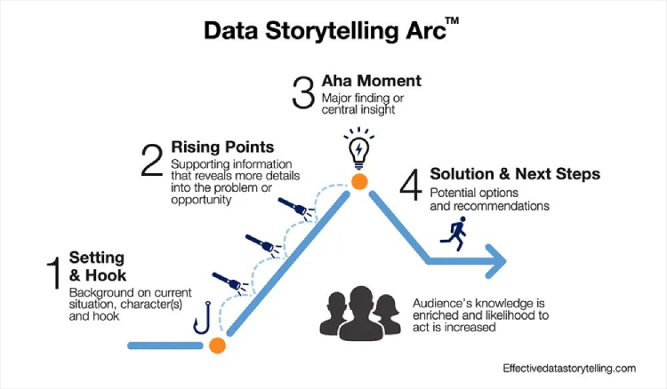 A graphic that explains the data storytelling arc