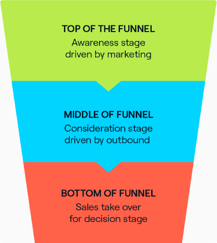A graphic explaining the B2B marketing Funnel