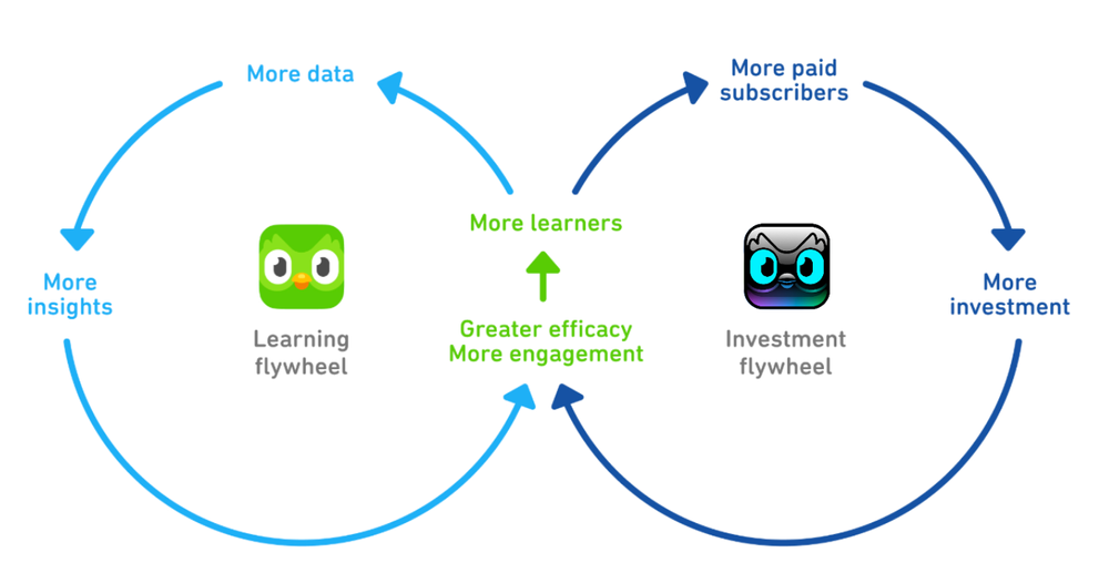 Duolingo’s Freemium model explained