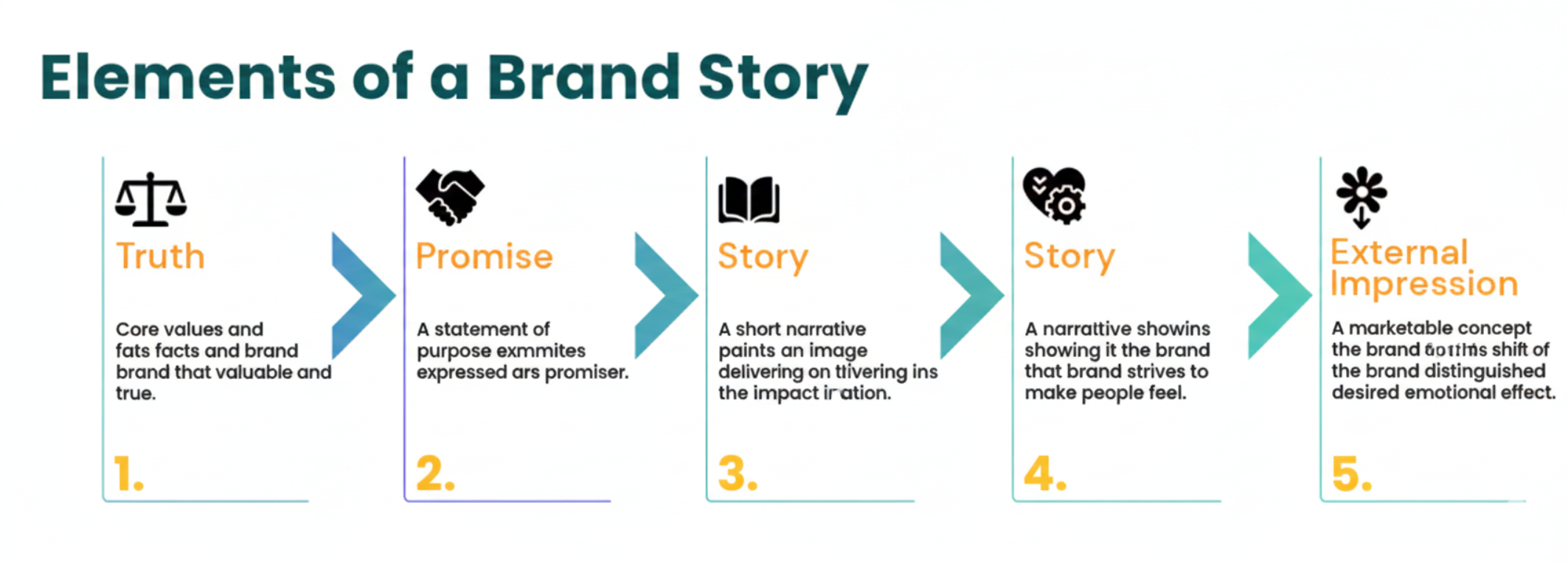 A flow chart that explains the elements of narrative branding
