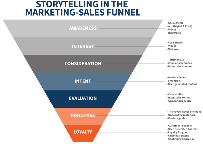 A graphic image explaining what storytelling is in a Marketing sales funnel