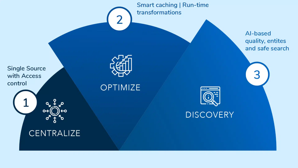 A semi-circular infographic diagram divided into three numbered sections illustrating a process flow