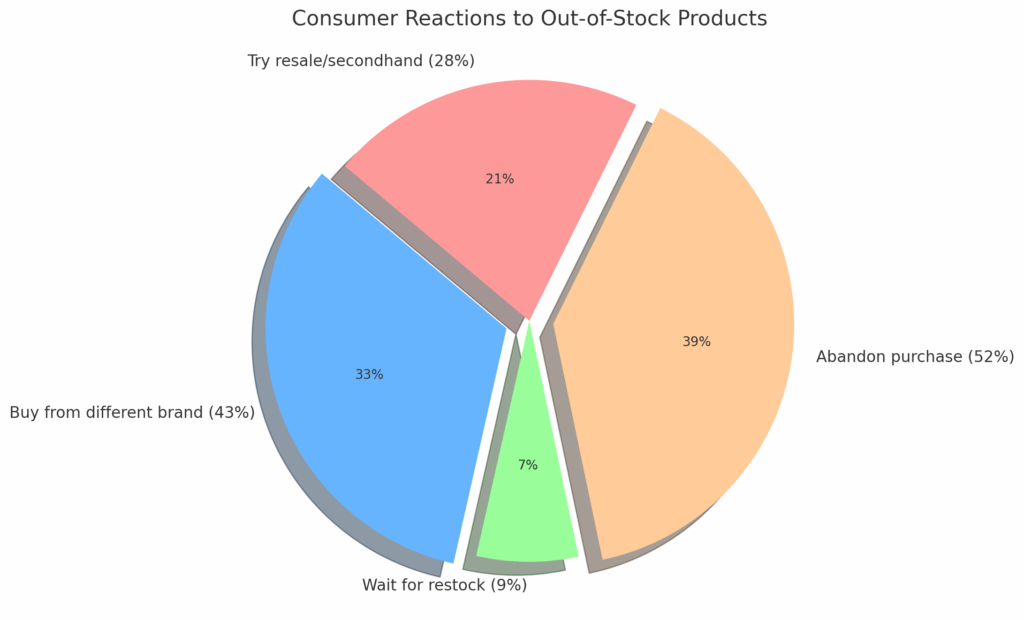A pie chart explaining relation between customer behaviour and Out of Stock Products 