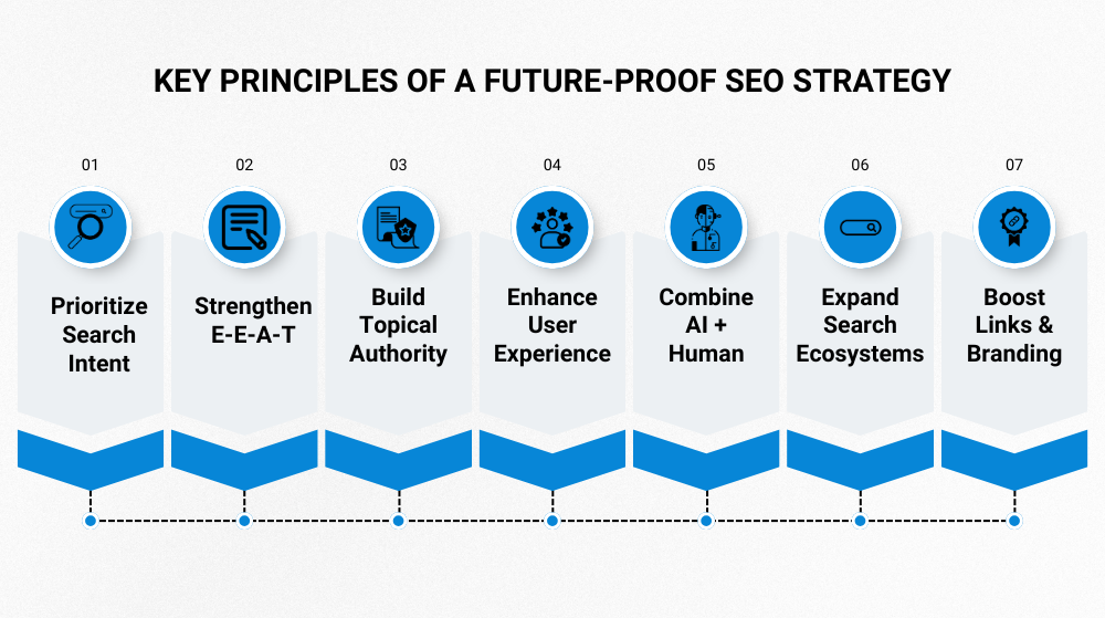 A graphic that shows the pillars of algorithm proof SEO strategy