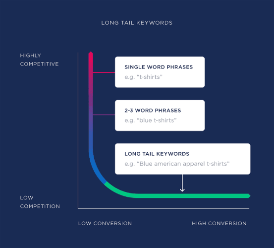 A graph explaining the relation between no of keywords and volume 