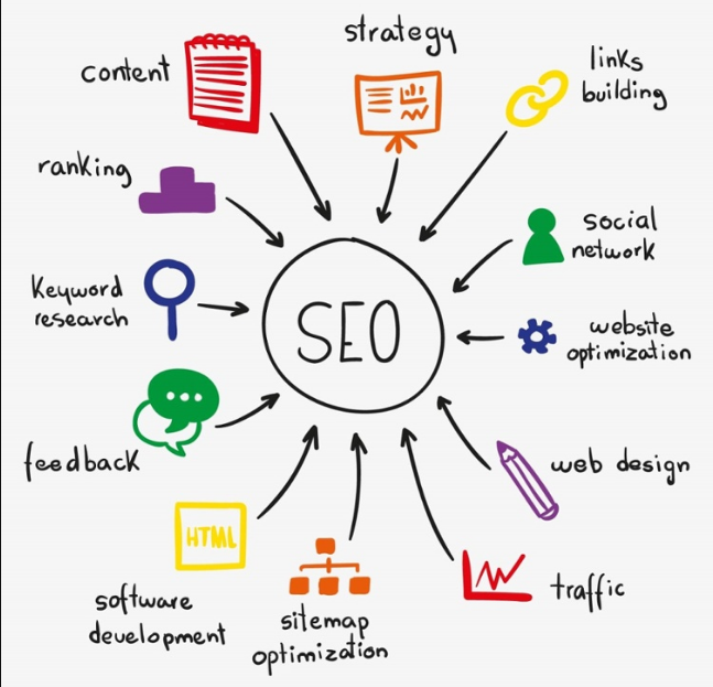  A visual graphic explaining the elements of SEO