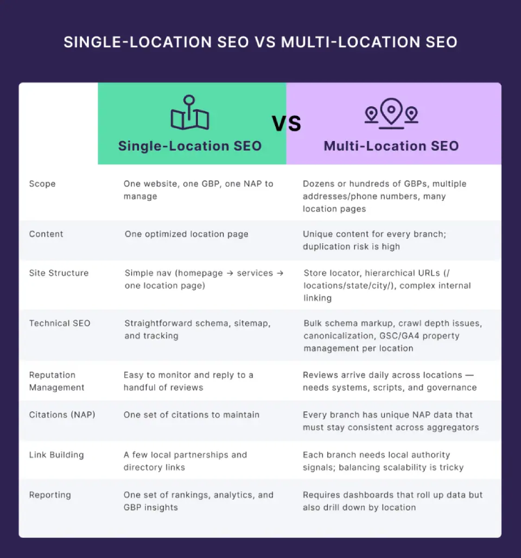 Visual Graphic Explaining the Difference between Single Location SEO vs Multi-location SEO