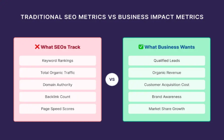 A visual graphic that explains the difference between what traditional SEO tracks and what businesses actually want 