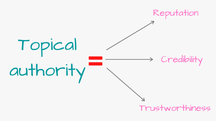 A graphic explaining elements of Topical Authority 