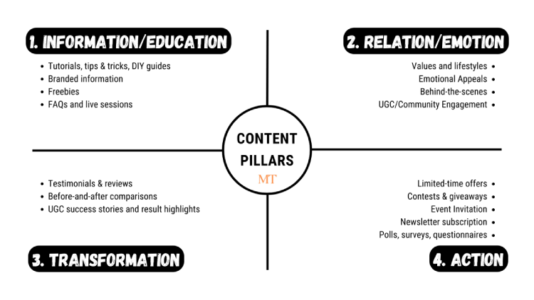 An infographic explaining a very common content pillar strategy
