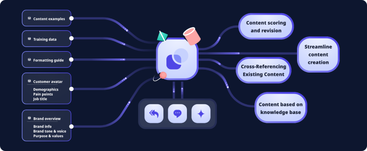 A graphic explaining the use case of contextual AI