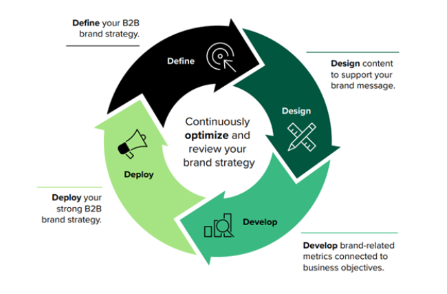 A graphic image describing the steps to build a good B2B Brand 