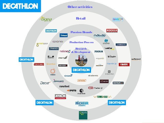 Circular infographic showing Decathlon’s integrated brand ecosystem. Decathlon sits at the centre with “Research & Development,” surrounded by rings representing “Production Process,” “Passion Brands” (like Quechua, Kalenji, Domyos, Tribord, etc.), “Retail,” and “Other activities,” illustrating how multiple in-house brands and functions connect back to Decathlon as a unified system