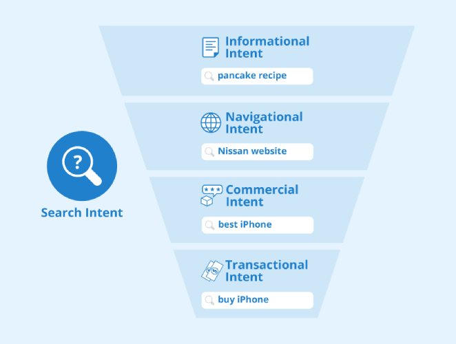 A graphic explaining types of earch intent