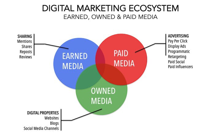 A Venn diagram explaining the digital marketing ecosystem