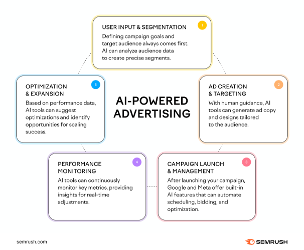 A visual graphic explaining the components of AI driven Marketing