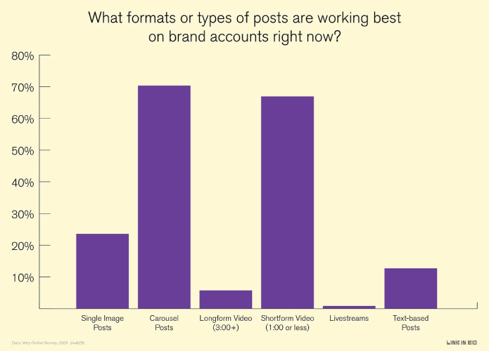  A bar graph explaining the relation between instagram post formats and their performance