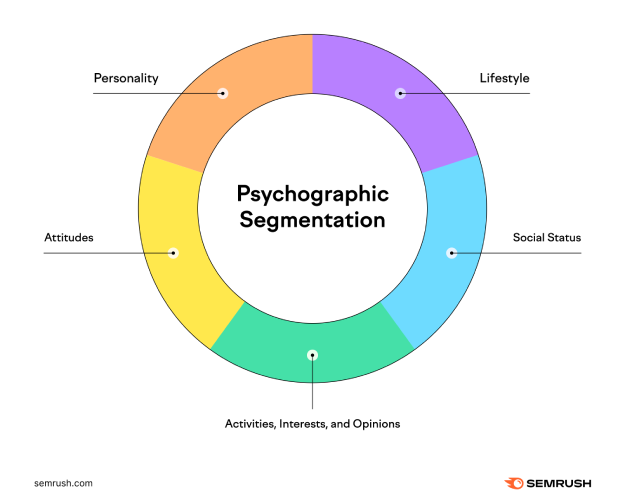 A graphic explaining how an advertising agency adopts psychographic Targeting