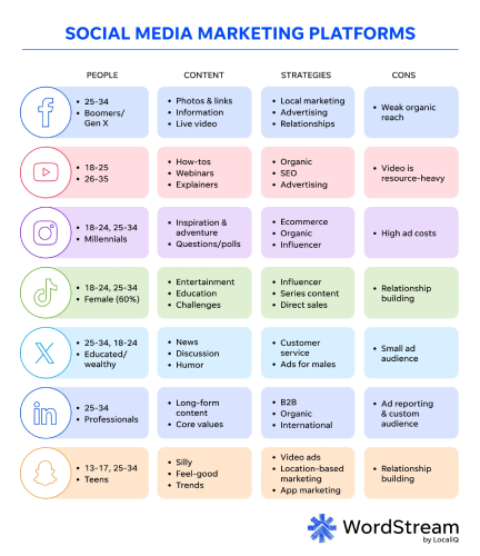 Infographic titled “Social Media Marketing Platforms” comparing Facebook, YouTube, Instagram, TikTok, X, LinkedIn, and Snapchat by audience, content type, strategies, and cons.