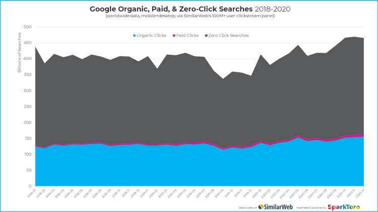 Stacked area chart showing worldwide Google searches from 2018–2020, split into organic clicks, paid clicks, and zero-click searches. 