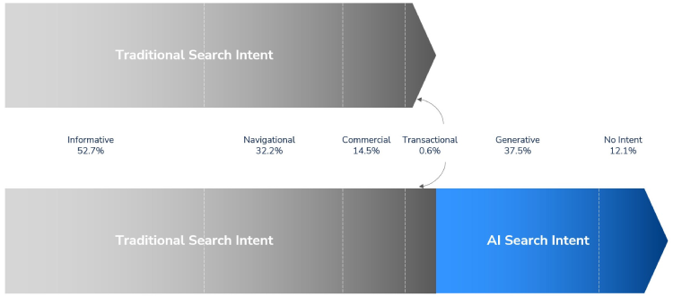Comparison chart showing the shift from traditional search intent to AI search intent