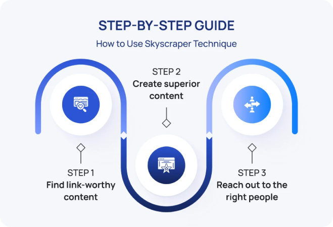 An infographic explaining the checklist for Skyscraper content