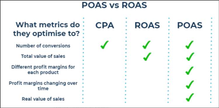 An infographic explaining the difference between CPA, ROAS and POAS 