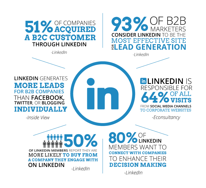 Infographic showing LinkedIn B2B numbers 