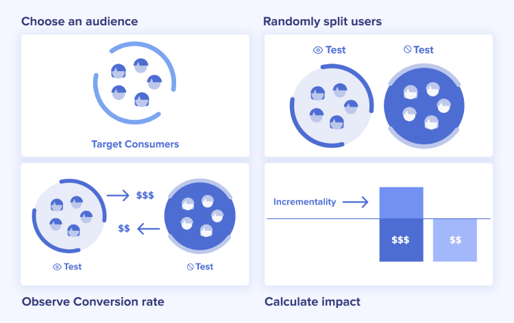  Infographic illustrating an A/B testing process: choosing an audience, randomly splitting users into test groups, observing conversion rates, and calculating incremental impact. 