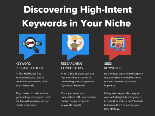 Infographic that explains steps to discover high-intent keywords