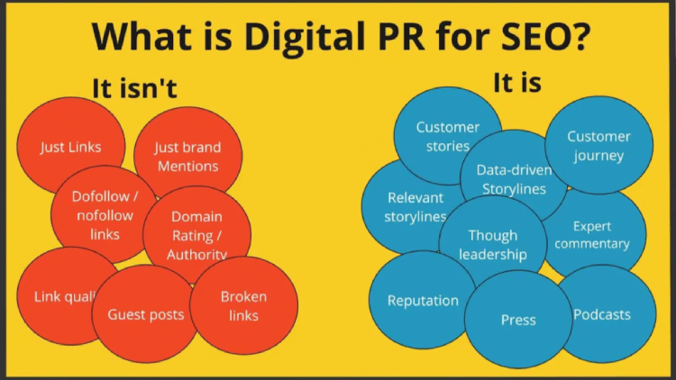 Graphic titled “What is Digital PR for SEO?” comparing “It isn’t”