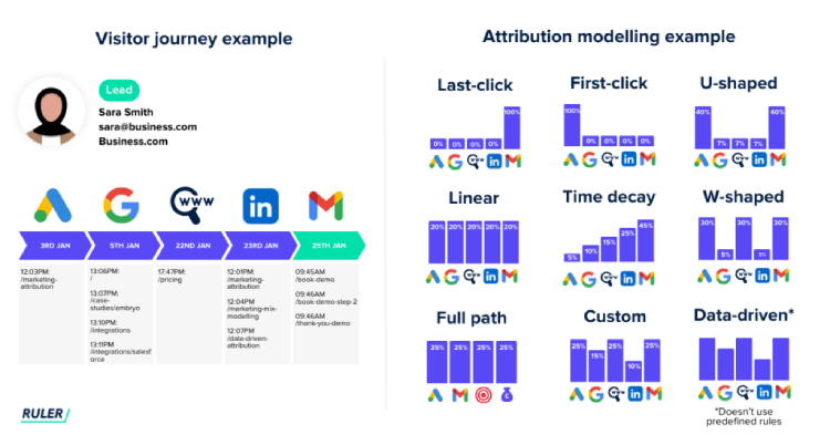 Infographic showing a visitor journey timeline and different attribution modelling types, including last-click, first-click, linear, time decay, and data-driven.