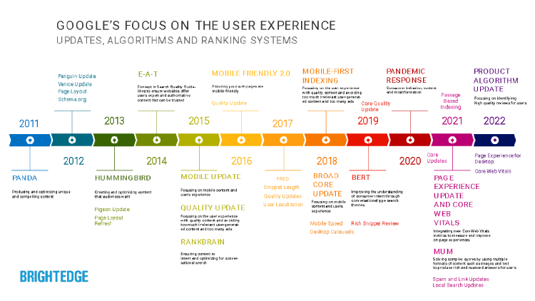 A graphic timeline of the google algorith updates