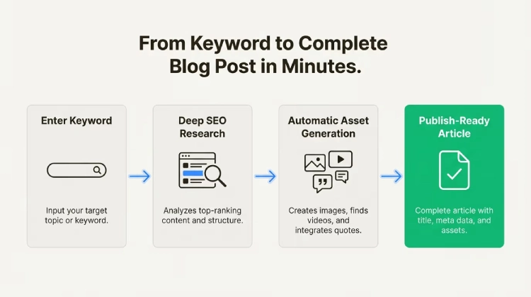 An infographic that explains how to create content using Claude 
